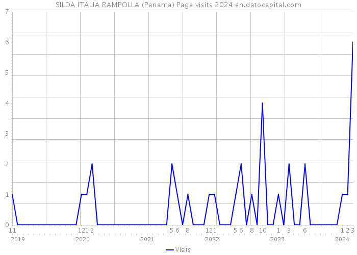 SILDA ITALIA RAMPOLLA (Panama) Page visits 2024 