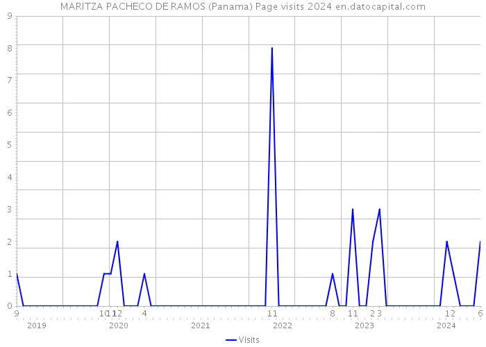 MARITZA PACHECO DE RAMOS (Panama) Page visits 2024 