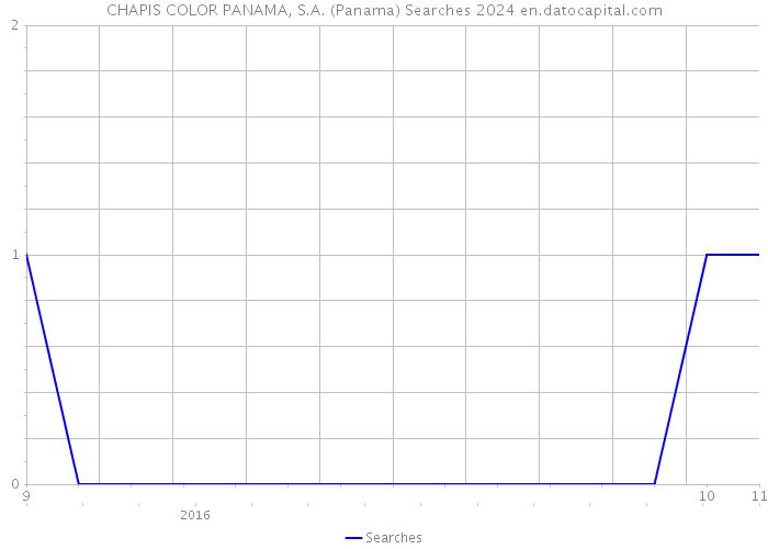 CHAPIS COLOR PANAMA, S.A. (Panama) Searches 2024 