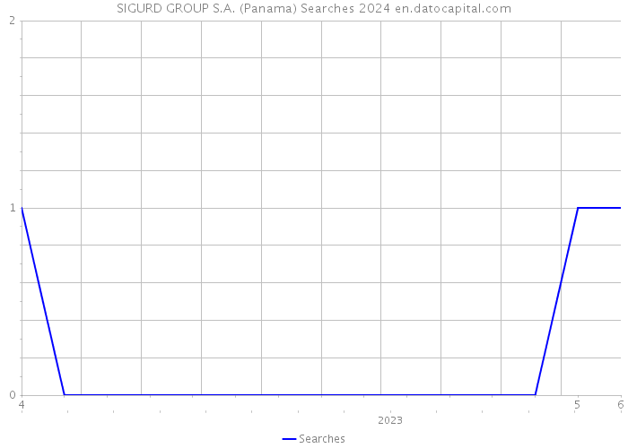 SIGURD GROUP S.A. (Panama) Searches 2024 