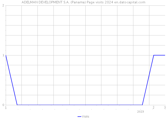 ADELMAN DEVELOPMENT S.A. (Panama) Page visits 2024 