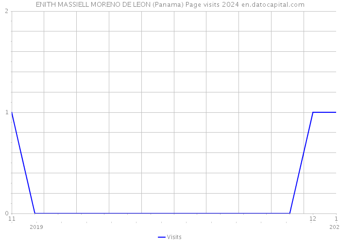 ENITH MASSIELL MORENO DE LEON (Panama) Page visits 2024 