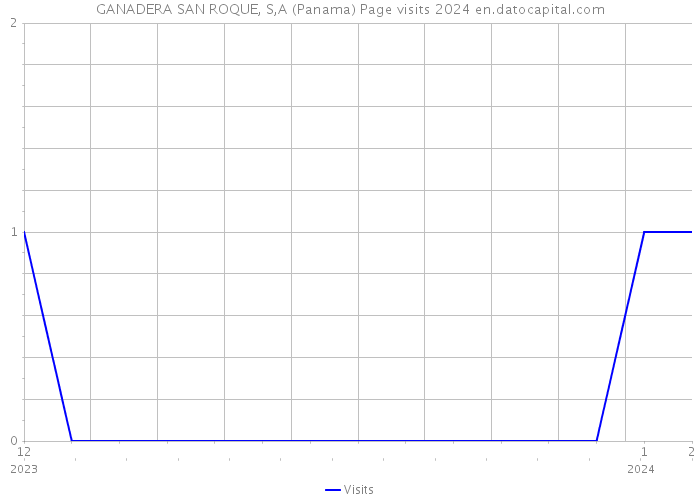 GANADERA SAN ROQUE, S,A (Panama) Page visits 2024 