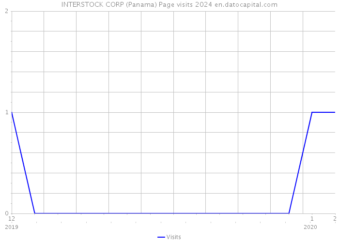 INTERSTOCK CORP (Panama) Page visits 2024 