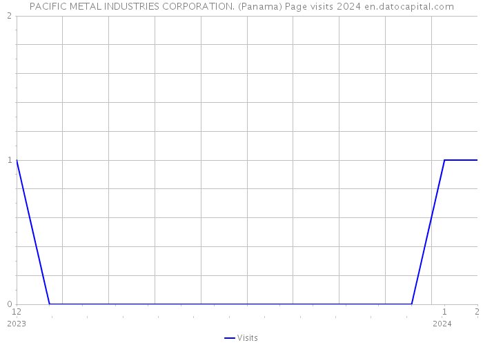 PACIFIC METAL INDUSTRIES CORPORATION. (Panama) Page visits 2024 
