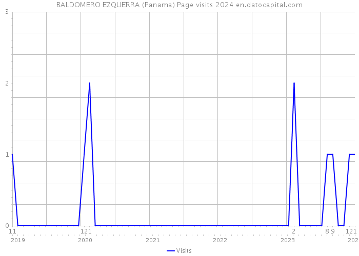 BALDOMERO EZQUERRA (Panama) Page visits 2024 