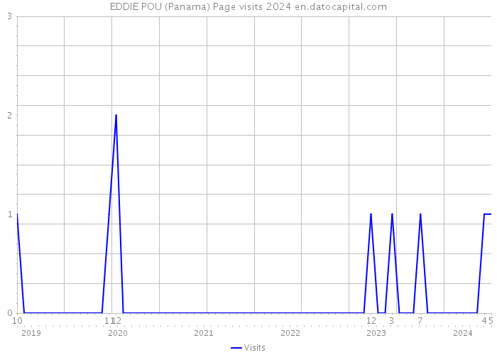 EDDIE POU (Panama) Page visits 2024 