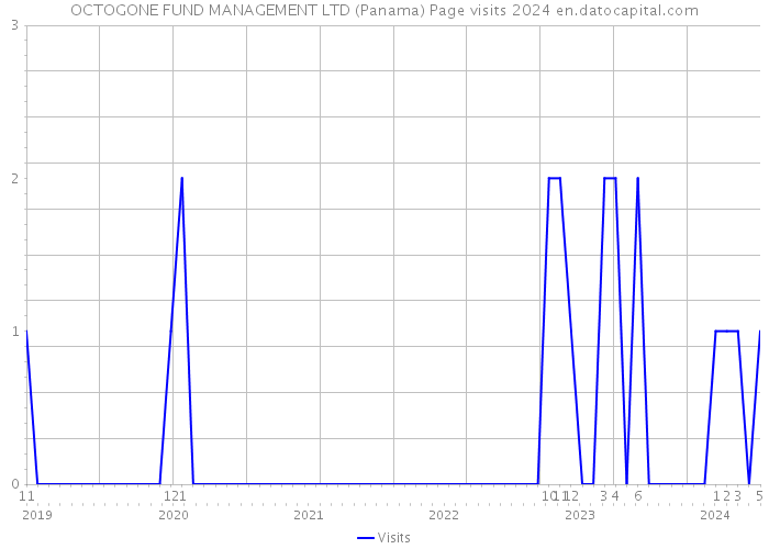 OCTOGONE FUND MANAGEMENT LTD (Panama) Page visits 2024 