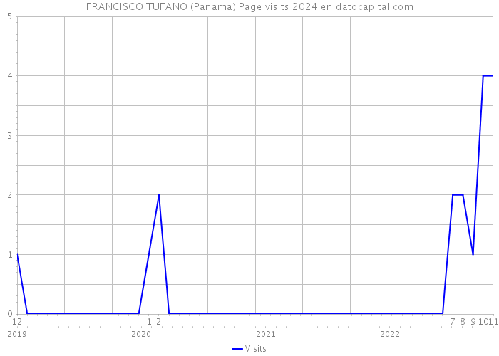 FRANCISCO TUFANO (Panama) Page visits 2024 