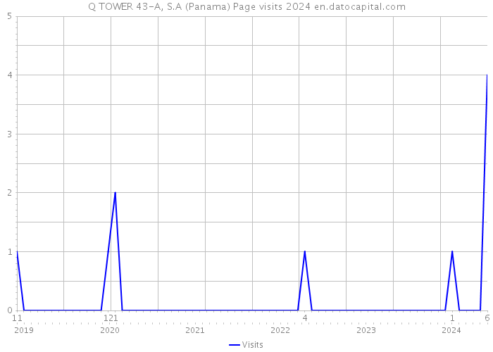 Q TOWER 43-A, S.A (Panama) Page visits 2024 