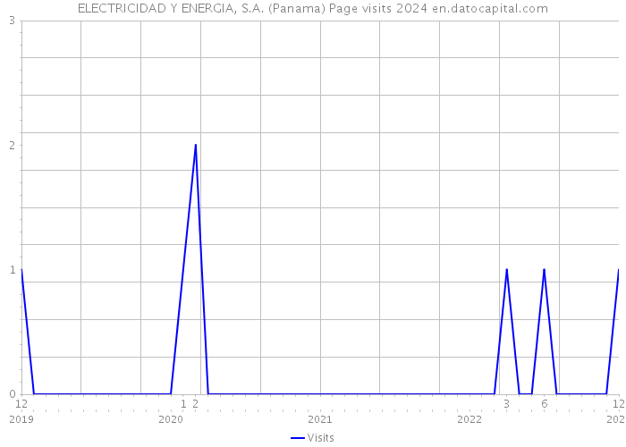 ELECTRICIDAD Y ENERGIA, S.A. (Panama) Page visits 2024 