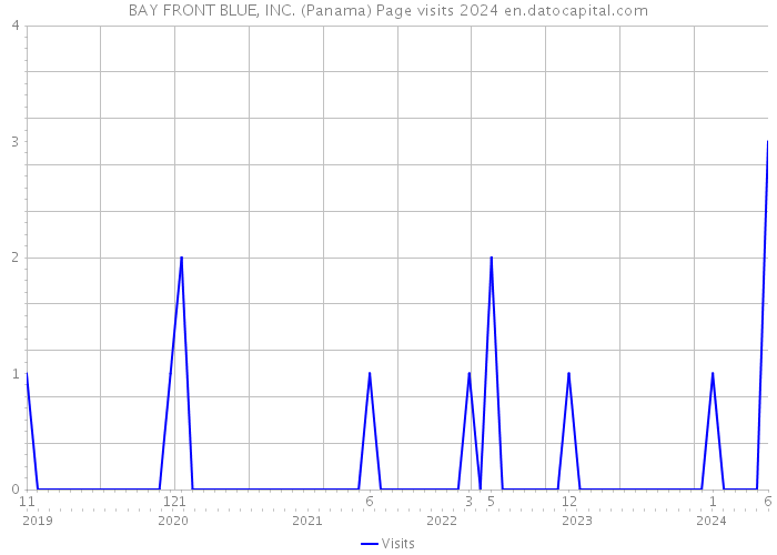BAY FRONT BLUE, INC. (Panama) Page visits 2024 