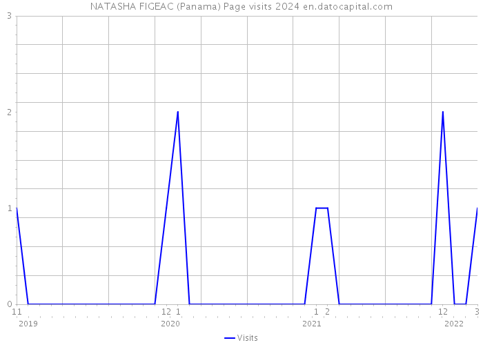 NATASHA FIGEAC (Panama) Page visits 2024 