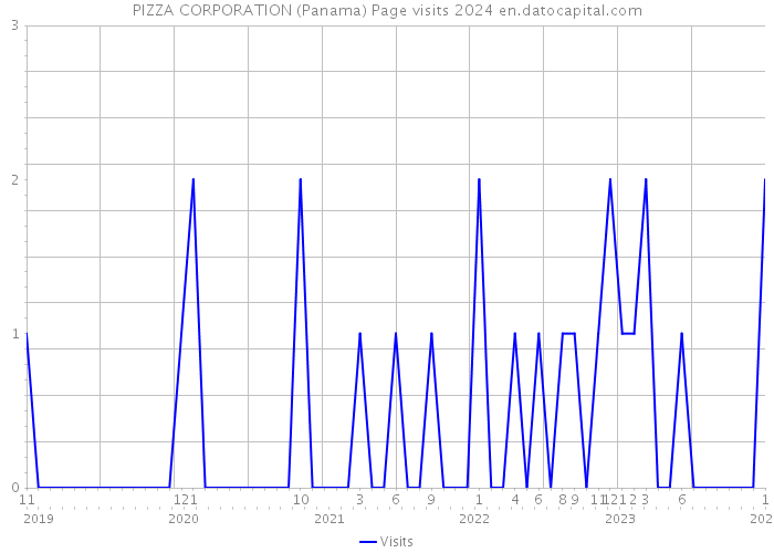 PIZZA CORPORATION (Panama) Page visits 2024 