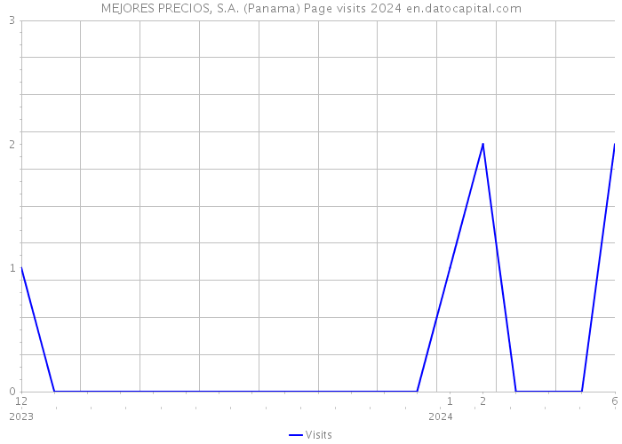 MEJORES PRECIOS, S.A. (Panama) Page visits 2024 