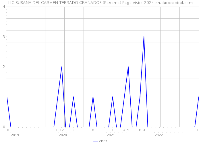 LIC SUSANA DEL CARMEN TERRADO GRANADOS (Panama) Page visits 2024 