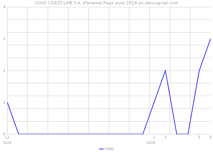 GOLD COAST LINE S.A. (Panama) Page visits 2024 