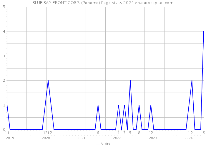 BLUE BAY FRONT CORP. (Panama) Page visits 2024 