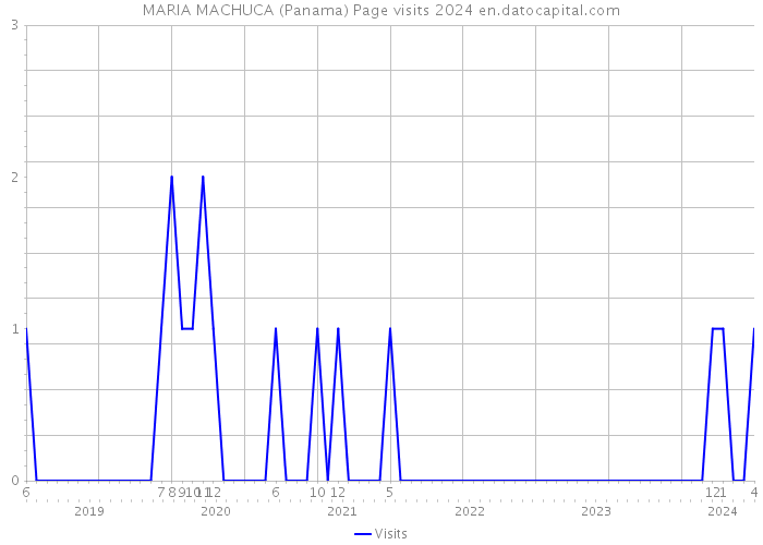 MARIA MACHUCA (Panama) Page visits 2024 