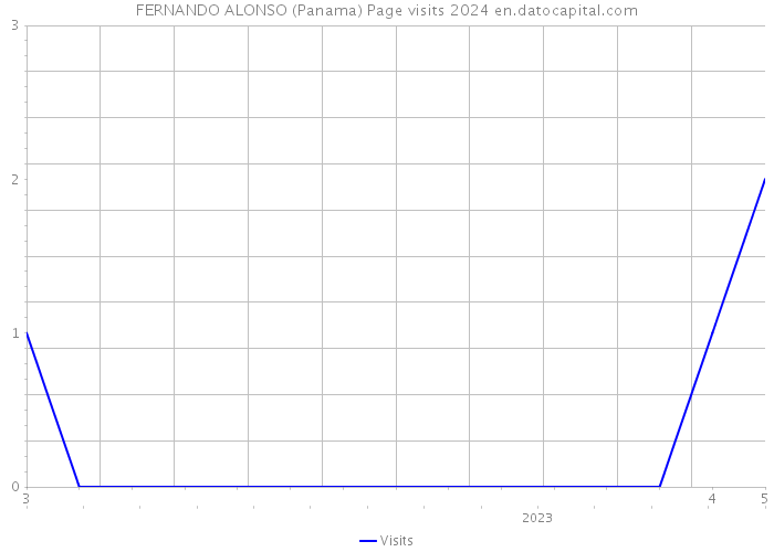 FERNANDO ALONSO (Panama) Page visits 2024 