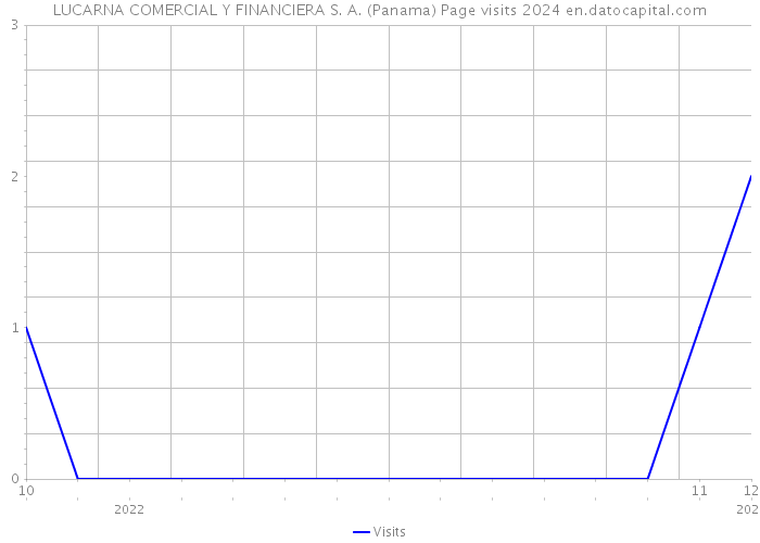 LUCARNA COMERCIAL Y FINANCIERA S. A. (Panama) Page visits 2024 