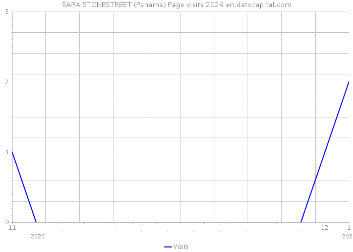 SARA STONESTREET (Panama) Page visits 2024 
