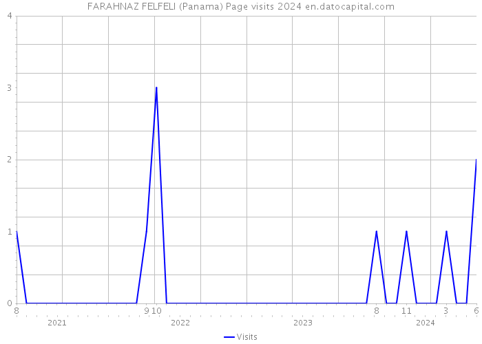 FARAHNAZ FELFELI (Panama) Page visits 2024 