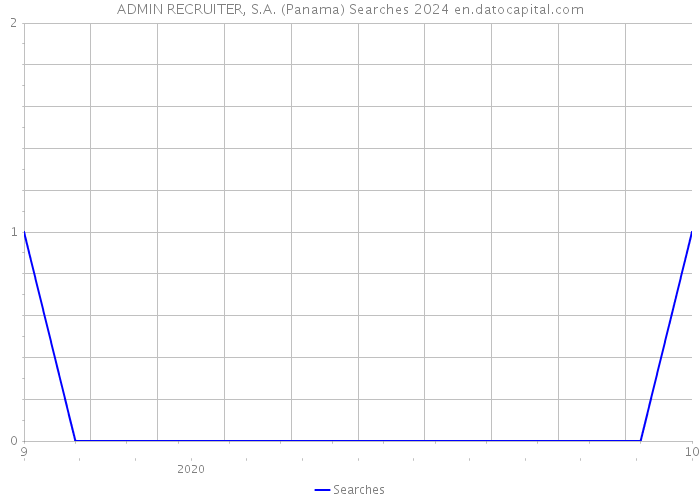 ADMIN RECRUITER, S.A. (Panama) Searches 2024 