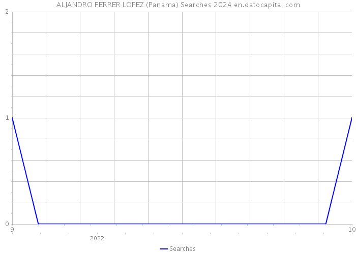 ALJANDRO FERRER LOPEZ (Panama) Searches 2024 
