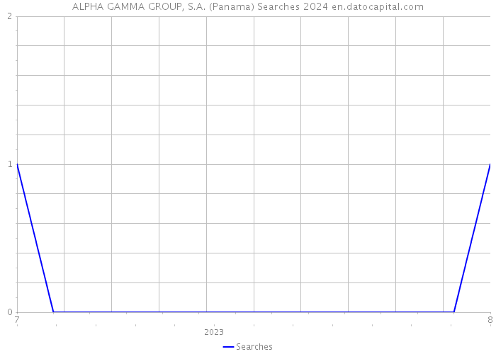 ALPHA GAMMA GROUP, S.A. (Panama) Searches 2024 