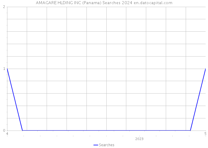 AMAGARE HLDING INC (Panama) Searches 2024 