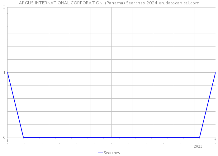 ARGUS INTERNATIONAL CORPORATION. (Panama) Searches 2024 