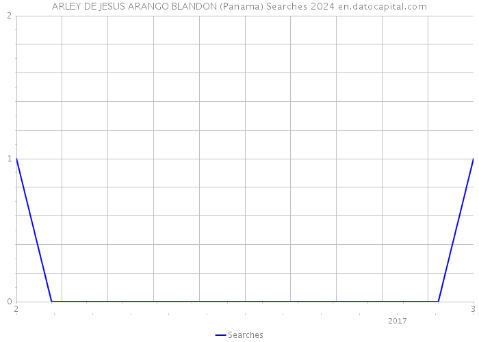 ARLEY DE JESUS ARANGO BLANDON (Panama) Searches 2024 