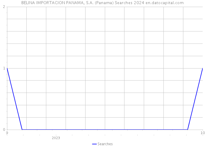 BELINA IMPORTACION PANAMA, S.A. (Panama) Searches 2024 