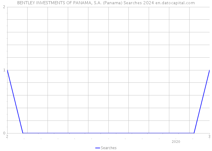 BENTLEY INVESTMENTS OF PANAMA, S.A. (Panama) Searches 2024 
