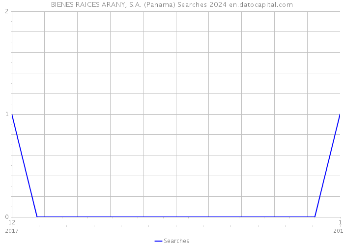 BIENES RAICES ARANY, S.A. (Panama) Searches 2024 