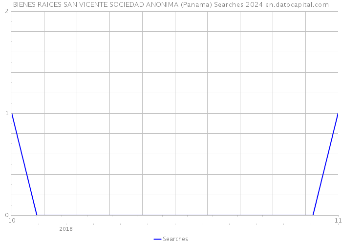 BIENES RAICES SAN VICENTE SOCIEDAD ANONIMA (Panama) Searches 2024 