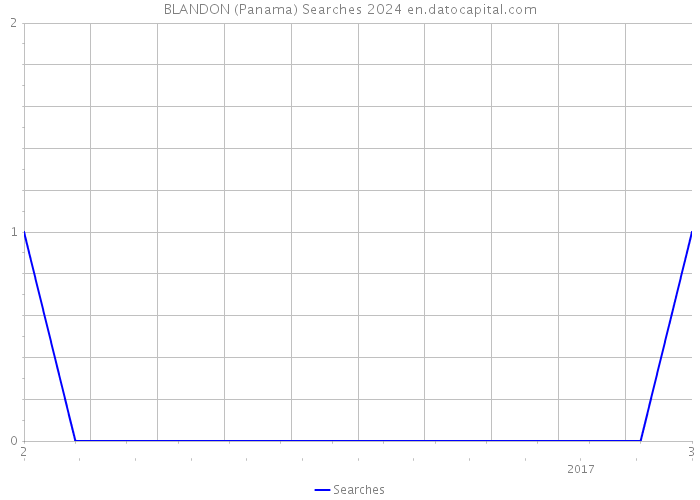 BLANDON (Panama) Searches 2024 