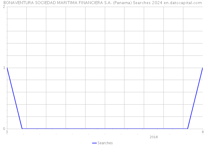 BONAVENTURA SOCIEDAD MARITIMA FINANCIERA S.A. (Panama) Searches 2024 
