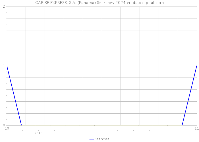 CARIBE EXPRESS, S.A. (Panama) Searches 2024 