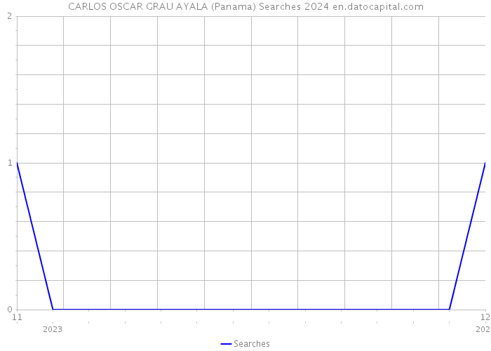 CARLOS OSCAR GRAU AYALA (Panama) Searches 2024 