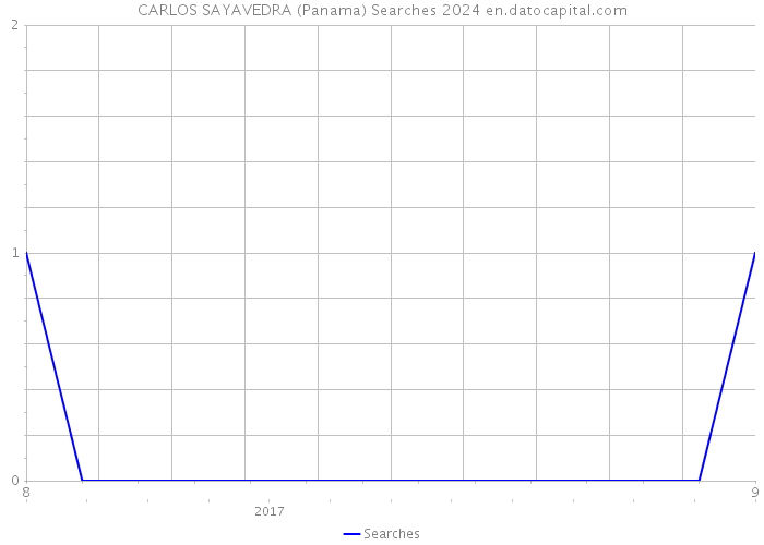 CARLOS SAYAVEDRA (Panama) Searches 2024 