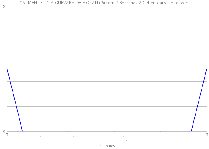 CARMEN LETICIA GUEVARA DE MORAN (Panama) Searches 2024 