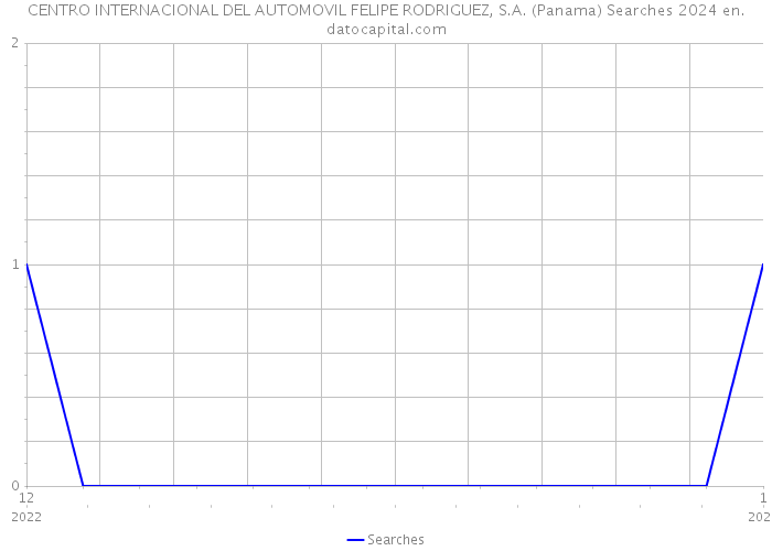 CENTRO INTERNACIONAL DEL AUTOMOVIL FELIPE RODRIGUEZ, S.A. (Panama) Searches 2024 