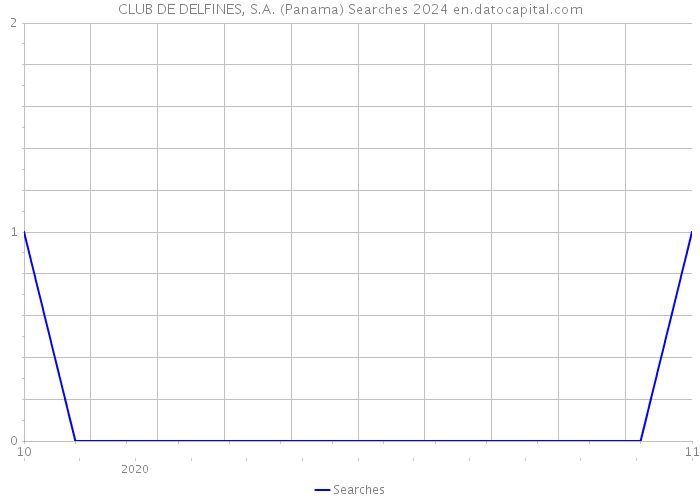 CLUB DE DELFINES, S.A. (Panama) Searches 2024 