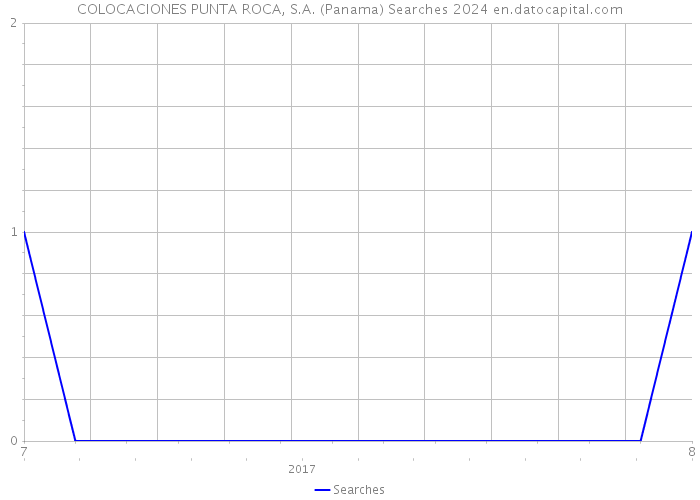 COLOCACIONES PUNTA ROCA, S.A. (Panama) Searches 2024 