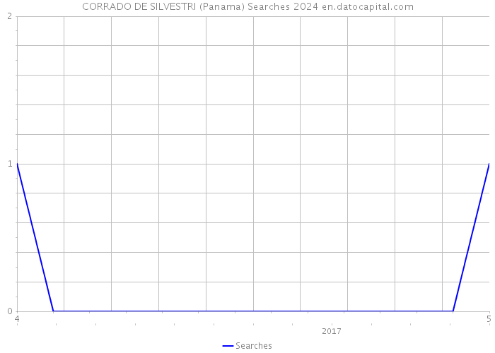 CORRADO DE SILVESTRI (Panama) Searches 2024 