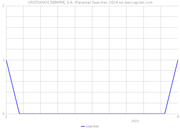 CRISTIANOS SIEMPRE, S.A. (Panama) Searches 2024 