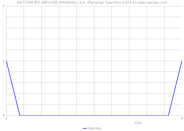 DATCOM BTI SERVICES (PANAMA), S.A. (Panama) Searches 2024 