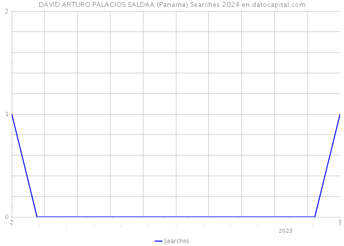DAVID ARTURO PALACIOS SALDAA (Panama) Searches 2024 